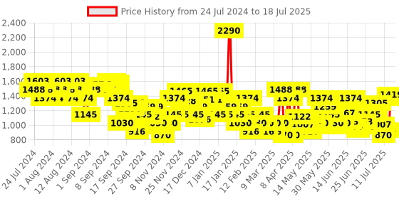 myntra.com Metro Open Toe Block Heels With Backstrap metro Price History Graph from 24 Jul 2024 to 12 Jul 2025