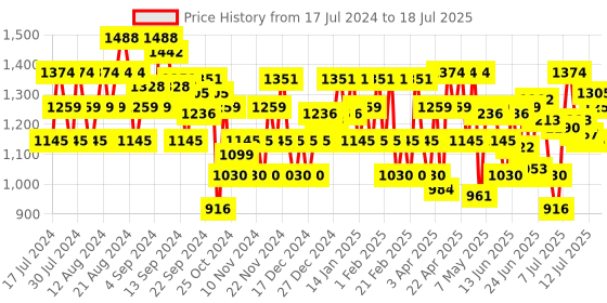 myntra.com Metro Open Toe Block Heels With Backstrap metro Price History Graph from 17 Jul 2024 to 12 Jul 2025