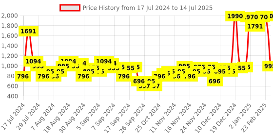 myntra.com Metro Open Toe Block Heels With Backstrap metro Price History Graph from 17 Jul 2024 to 14 Jul 2025