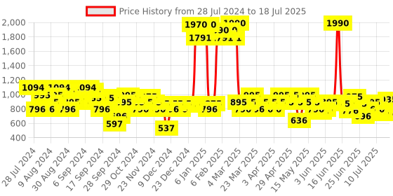 myntra.com Metro Open Toe Block Heels With Backstrap metro Price History Graph from 28 Jul 2024 to 12 Jul 2025