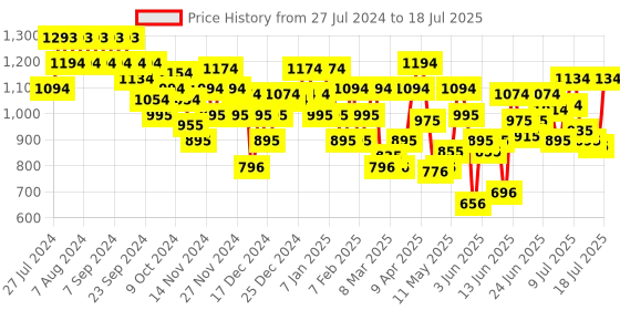 myntra.com Metro Open Toe Block Open Back Heels metro Price History Graph from 27 Jul 2024 to 12 Jul 2025