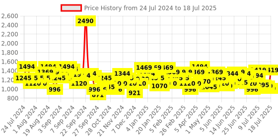 myntra.com Metro Open Toe Block Sandals metro Price History Graph from 24 Jul 2024 to 12 Jul 2025