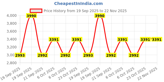 myntra.com Metro Open Toe Comfort Heels metro Price History Graph from 19 Sep 2025 to 21 Nov 2025