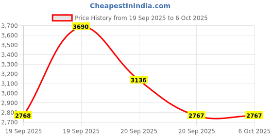 myntra.com Metro Open Toe Comfort Heels metro Price History Graph from 19 Sep 2025 to 5 Oct 2025
