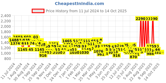 myntra.com Metro Open Toe Flatform Heels metro Price History Graph from 11 Jul 2024 to 13 Oct 2025