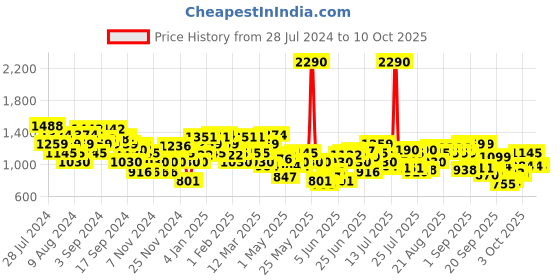myntra.com Metro Open-Toe Flatform Heels metro Price History Graph from 28 Jul 2024 to 9 Oct 2025