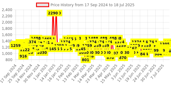 myntra.com Metro Open Toe Flatform Heels metro Price History Graph from 16 Sep 2024 to 11 Jul 2025