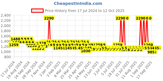 myntra.com Metro Open-Toe Flatform Heels metro Price History Graph from 17 Jul 2024 to 12 Oct 2025