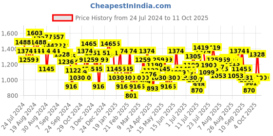 myntra.com Metro Open Toe Flatform Heels metro Price History Graph from 24 Jul 2024 to 11 Oct 2025