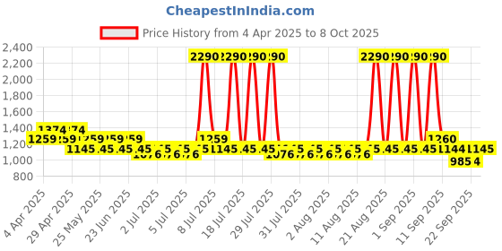 myntra.com Metro Open-Toe Flatform Heels metro Price History Graph from 4 Apr 2025 to 8 Oct 2025