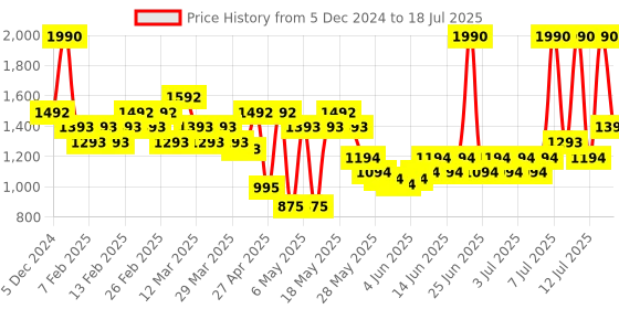 myntra.com Metro Open Toe Flats With Bows metro Price History Graph from 5 Dec 2024 to 18 Jul 2025