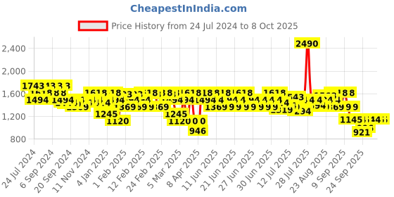 myntra.com Metro Open Toe Flats With Buckles metro Price History Graph from 24 Jul 2024 to 8 Oct 2025