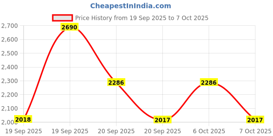 myntra.com Metro Open Toe Heels metro Price History Graph from 19 Sep 2025 to 7 Oct 2025