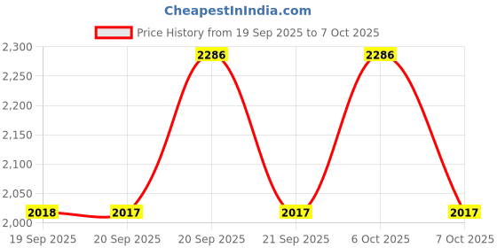 myntra.com Metro Open Toe Heels metro Price History Graph from 19 Sep 2025 to 7 Oct 2025