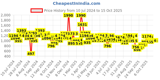 myntra.com Metro Open Toe Kitten Heels metro Price History Graph from 10 Jul 2024 to 15 Oct 2025