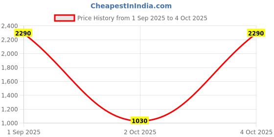 myntra.com Metro Open-Toe Kitten Heels metro Price History Graph from 1 Sep 2025 to 4 Oct 2025