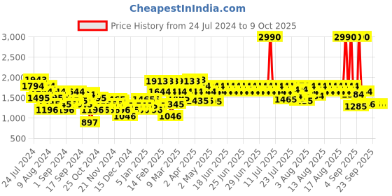 myntra.com Metro Open Toe Platform Heels metro Price History Graph from 24 Jul 2024 to 8 Oct 2025