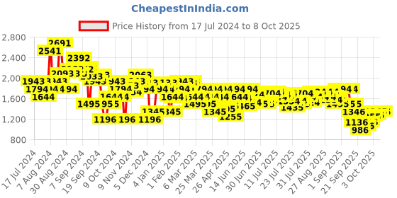 myntra.com Metro Open Toe Platform Heels metro Price History Graph from 17 Jul 2024 to 7 Oct 2025