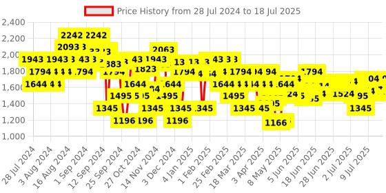 myntra.com Metro Open Toe Platform Heels metro Price History Graph from 24 Jul 2024 to 12 Jul 2025