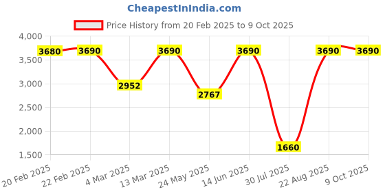 myntra.com Metro Open Toe Platform Heels metro Price History Graph from 20 Feb 2025 to 8 Oct 2025