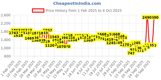 myntra.com Metro Open Toe Platform Heels metro Price History Graph from 1 Feb 2025 to 4 Oct 2025