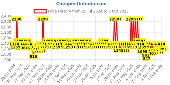 myntra.com Metro Open Toe Platform Heels metro Price History Graph from 25 Jul 2024 to 7 Oct 2025