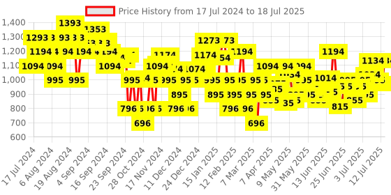 myntra.com Metro Open Toe Printed Block Heels metro Price History Graph from 17 Jul 2024 to 12 Jul 2025