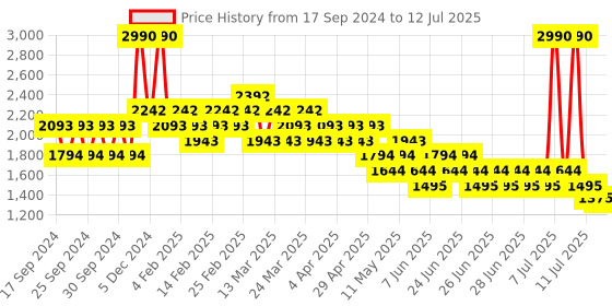 myntra.com Metro Open Toe Stiletto Heels With Backstrap metro Price History Graph from 17 Sep 2024 to 12 Jul 2025