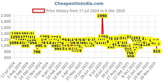 myntra.com Metro Open Toe Striped Kitten Heels metro Price History Graph from 17 Jul 2024 to 4 Dec 2025
