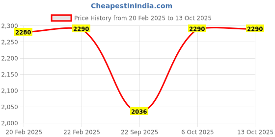 myntra.com Metro Open Toe Synthetic Comfort Heels metro Price History Graph from 20 Feb 2025 to 12 Oct 2025