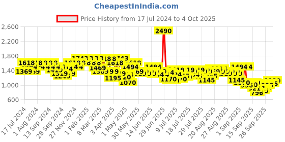 myntra.com Metro Open Toe Textured Wedges With Laser Cuts metro Price History Graph from 17 Jul 2024 to 4 Oct 2025