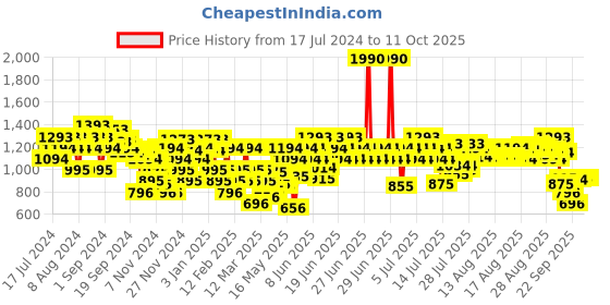 myntra.com Metro Open-Toe Wedge Heels metro Price History Graph from 17 Jul 2024 to 10 Oct 2025