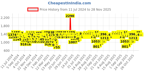 myntra.com Metro Open-Toe Wedge Heels metro Price History Graph from 11 Jul 2024 to 28 Nov 2025