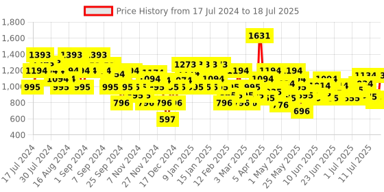 myntra.com Metro Open-Toe Wedge Heels metro Price History Graph from 17 Jul 2024 to 12 Jul 2025