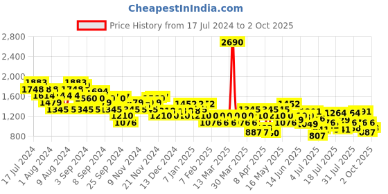 myntra.com Metro Open Toe Wedge Heels metro Price History Graph from 17 Jul 2024 to 2 Oct 2025