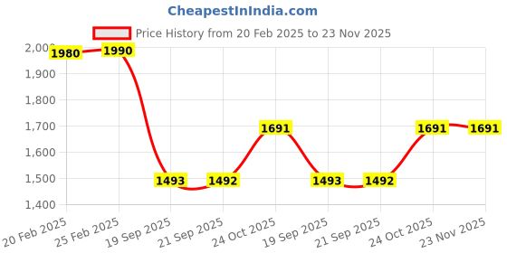 myntra.com Metro Open Toe Wedge Heels metro Price History Graph from 20 Feb 2025 to 22 Nov 2025