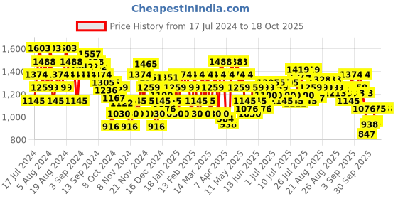 myntra.com Metro Open Toe Wedge Heels metro Price History Graph from 17 Jul 2024 to 18 Oct 2025