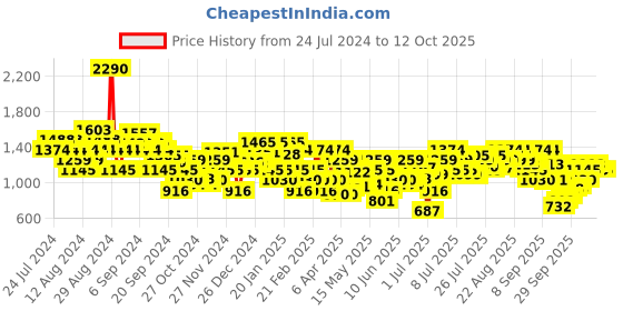 myntra.com Metro Open Toe Wedge Heels metro Price History Graph from 24 Jul 2024 to 12 Oct 2025