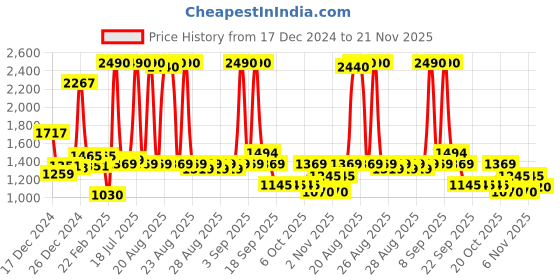 myntra.com Metro Open Toe Wedge Heels metro Price History Graph from 17 Dec 2024 to 20 Nov 2025