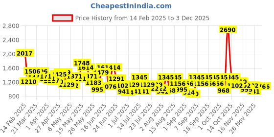 myntra.com Metro Oversized Shopper Shoulder Bag metro Price History Graph from 14 Feb 2025 to 2 Dec 2025