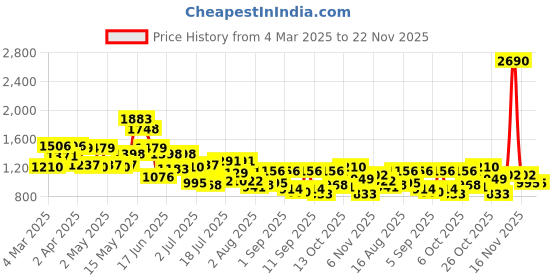 myntra.com Metro Oversized Shopper Shoulder Bag metro Price History Graph from 4 Mar 2025 to 22 Nov 2025
