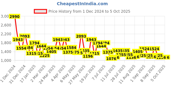 myntra.com Metro Oversized Structured Handheld Bag metro Price History Graph from 1 Dec 2024 to 4 Oct 2025