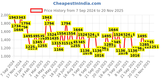 myntra.com Metro Oversized Structured Shoulder Bag metro Price History Graph from 7 Sep 2024 to 20 Nov 2025