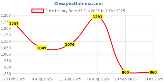 myntra.com Metro Oversized Structured Shoulder Bag with Cut Work metro Price History Graph from 23 Feb 2025 to 6 Oct 2025