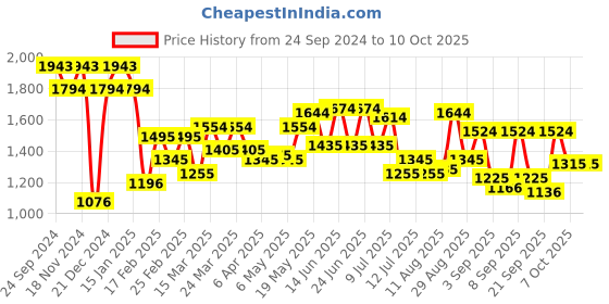 myntra.com Metro Oversized Structured Shoulder Bag with Tasselled metro Price History Graph from 24 Sep 2024 to 10 Oct 2025