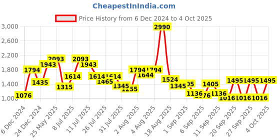 myntra.com Metro Oversized Structured Sling Bag metro Price History Graph from 6 Dec 2024 to 4 Oct 2025