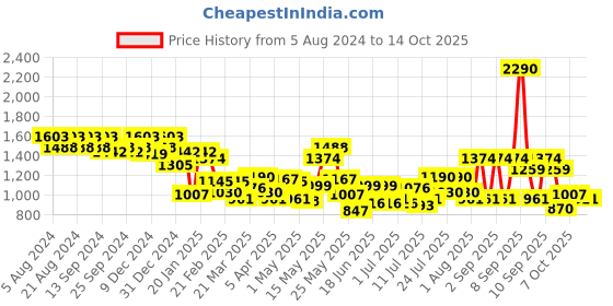 myntra.com Metro Oversized Structured Tote Bag metro Price History Graph from 5 Aug 2024 to 14 Oct 2025