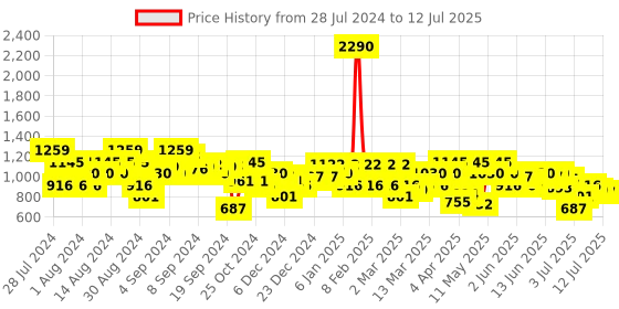 myntra.com Metro Peach-Coloured Block Heels metro Price History Graph from 28 Jul 2024 to 12 Jul 2025