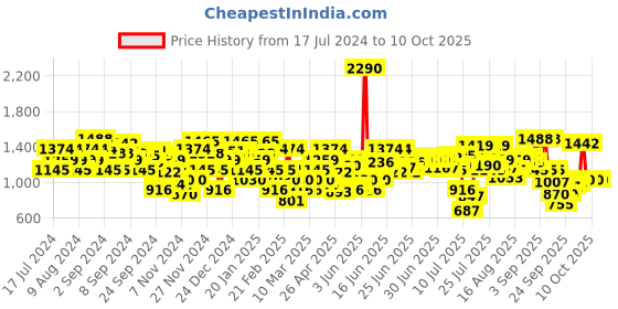 myntra.com Metro Peach-Coloured Block Mules metro Price History Graph from 17 Jul 2024 to 10 Oct 2025