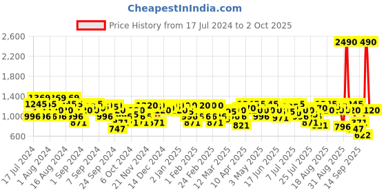 myntra.com Metro Peach-Coloured Block Sandals metro Price History Graph from 17 Jul 2024 to 2 Oct 2025